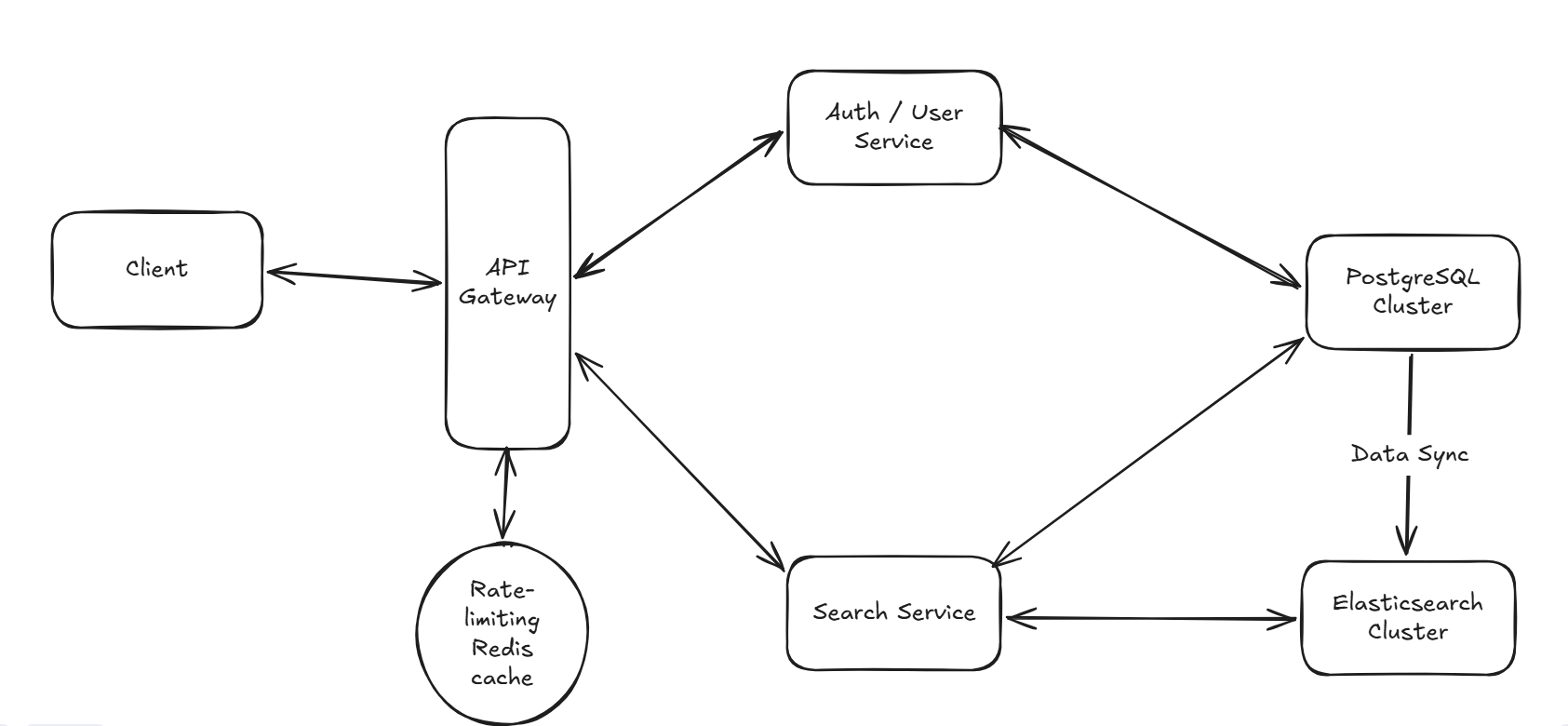 Beli restaurant data architecture