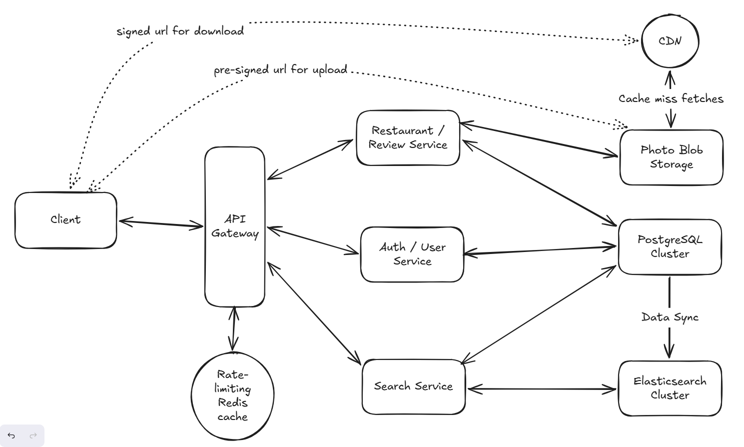 Beli service architecture